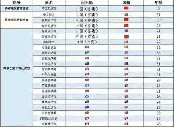 对香港的某些外籍法官出于政治目的，玩弄法律于股掌的恶行，国人已经深恶痛绝，现在英国政府居然用“不往香港派英国法官”来吓唬中国政府和中国人民，可笑到了极点。对此，我想对那些英国法官说：“哪凉快哪呆去！有多远滚多远！”