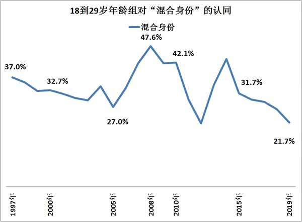 由于根本性的政治问题得不到解决，“武器”没有被改造，而且拿捏在别人手里，港人的认同问题就成了窗户纸，唯一的问题是何时何人将它捅破。