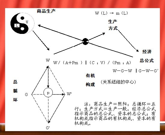 阶级斗争——由生产斗争启动的经济斗争、政治斗争、社会斗争、文化斗争,也包括意识形态斗争——在行动上反映着劳动解放的内在诉求。社会主义主体性规定向公有制的内涵逻辑复归正是主体褪去拜物教外壳的过程,因而成为“公有制人”正是谋求劳动主人资格重建的“行动”,是消灭阶级格(包括必然性身份规定)的历史过程。一句话,在获得劳动解放行程中公有制的社会劳动人不会成为别的什么人,而只能是摆脱拜物性的社会主义劳动者。
