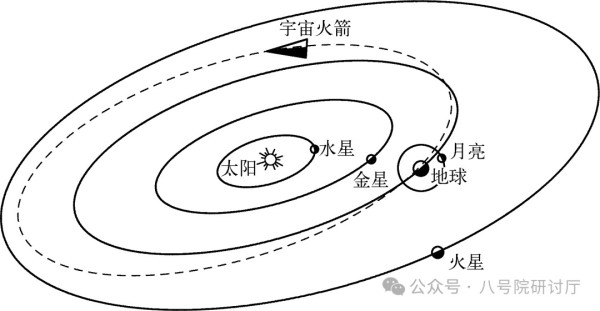 苏联在1959年1月2日莫斯科时间大约晚8点的时候，发射了一支宇宙火箭。火箭是多级的（图1）。没有燃料的最后一级加上测量仪器、无线电发报机、电源等共重1472千克。它达到了超过第二宇宙速度的速度，只用了34小时，就飞越了37万千米的距离，到了离月球表面7500千米的地方，然后又继续前进，完全脱离了地球和月球的引力约束，成为太阳系的第一颗人造行星。这是人类征服宇宙空间的一个伟大胜利，是参加制造和发射