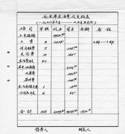 毛泽东的三本“伙食账”