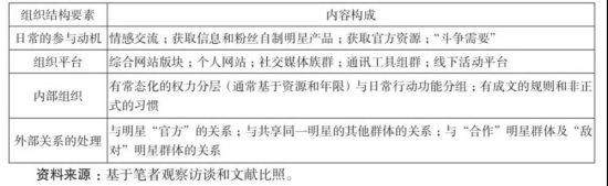 粉丝活动这一私人领域的个体娱乐消费需求,如何转换成一种集体性的“权利”需求,又进而与特定政治议题对接?中国的互联网投资者有意识地利用粉丝的抱团倾向,将其嵌入到主流的商业文化中。“粉丝”于是不仅仅是一个显示个人趣味的身份,而是一个具有普遍性的经济身份,支撑了一个庞大且扩张中的主流商业模式。这一利润驱动模式推动粉丝不断进行无偿的“数字劳动”,不过,也存在着有意识抵制收编的粉丝群体。