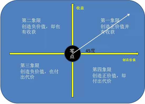 政客们在第一象限45度之上，或者索性在第二象限，他们要做的，就是让第一象限的人互相憎恨，甚至不惜让他们中的部分人堕入第四象限——对有贡献的人，实施伤害。