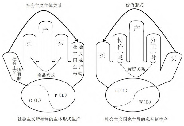 中国特色社会主义政治经济学来自《资本论》的根据仍旧在于“经济的社会形态”。在当下场域需要我们沿着“走出哲学”路径,耙梳经济形态社会理论的“革命知识”,以历史塑造经济,以经济托出阶级;这是“走出阶级”的历史唯物主义知识观和行动观。由此可见,中国特色社会主义理论绝不是孑然独立的逻辑,依旧绕不开阶级档案学。毫不虚妄的说,阶级社会及其经济形态知识状况的调查是中国特色社会主义政治经济学的理性根据和科学之根。