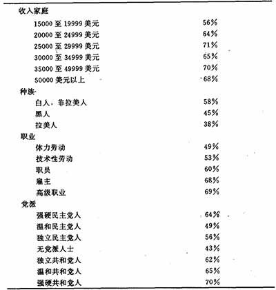 从现代资本主义选举中体现出来的，现代资本主义政治过程中的形式与内容、现象与本质的既相分离、对立，又相统一的辩证关系，使现代资本主义政治制度的适应性、复杂性、自立性和凝聚性得到了加强，它使得资本主义制度在不改变其本质的前提下，在形式上有所改革，从而使整个制度得到了巩固。