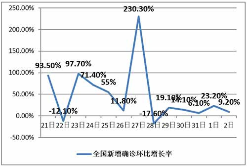 每天增加2000多新增确诊病例,对湖北医疗资源来讲是灾难性的。周边省区配合湖北缓解压力可能成为致胜奇兵。