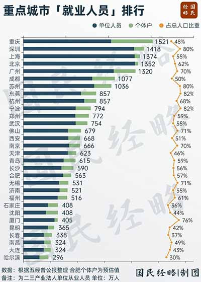 中国“打工人”第一城，诞生