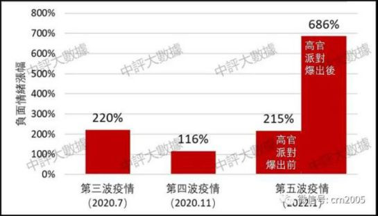 中评数据：民意海啸　重创香港防疫