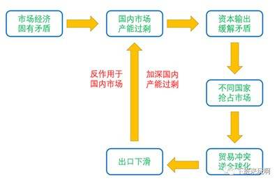 市场经济的固有矛盾导致我国“有效需求不足”。