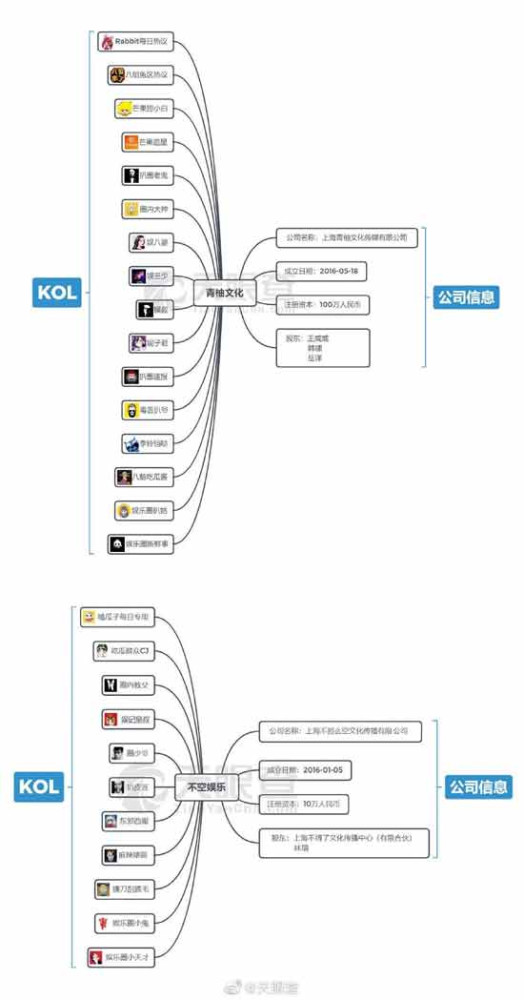 许多网民看到这份营销号/KOL所属公司图表后震惊地发现，自己平时所看到的风格迥异乃至时常对骂的账户所属公司竟然是同一家，抑或是经常挑事的营销号与看上去喜好“爱与和平”的营销号竟然身处一个办公室。