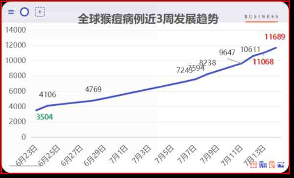 纽约发生了什么?猴痘病例一日增长2倍,美媒开始把猴痘与BA.5同列!