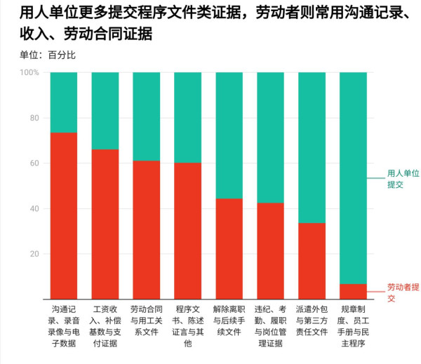 本文基于民营企业500强中 329家制造企业、8,365份劳动争议判决书，分析其中 3,359件解雇及非标准用工案件，发现：（1）一线工人在解雇争议中处境更弱，工资较低、胜诉率也相对偏低；（2）外包、派遣和临时用工增加了维权难度，不少工人首先需要证明自己与企业存在劳动关系；（3）企业与劳动者的证据能力明显不对等，企业掌握更多制度和人事文件，而工资、劳动关系等关键证据直接影响工人能否获得赔偿。