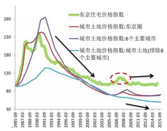 中国楼市会重蹈日本覆辙吗?