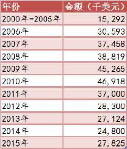最新情报：近年来美国在中国的“援助项目”