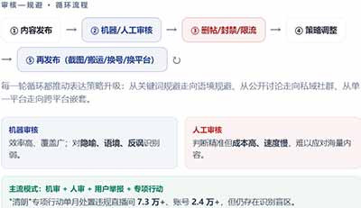 网络政治身份的建构不再依托于传统的左右翼意识形态光谱,而是通过对立场纯粹性;的持续宣称与对"叛徒""招安者"的不断驱逐来完成。在这一逻辑下,"反帝"是入场的基本资格,而拒绝官封;则是保持身份合法性的持续考验,二者共同构成了群体边界的话语哨所。