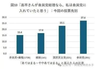 日本参政党在2025年参议院选举中崛起,其支持者主要来自自民党内的强硬保守派,以及此前不投票的政治冷感保守人群,该党支持者比自民党选民更为保守,这一现象源于自民党转向偏自由派路线后,铁杆保守派的不满与脱离。