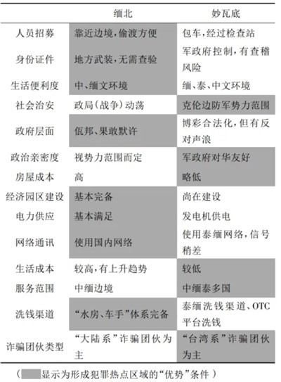 相较缅北,妙瓦底从事电诈犯罪的有利条件和机会有哪些?打击遏制妙瓦底电诈犯罪的关键何在?
