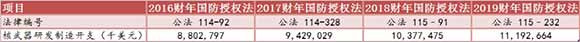债务压力如山、财政捉襟见肘的新日不落帝国，一边投入大笔资金维持和翻新地球第一的核武器库，一边应对虚虚实实的种种威胁，随时准备先发制人。 得失进退，怕是只有自己明白。