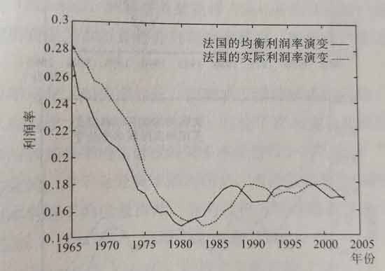 本文试图基于马克思的论述，建立一个初步说明经济危机如何发生的理论。第一部分是逐步分析资本主义危机的发生机制，第二部分是反驳一些错误观点，第三部分是使用现实数据对理论进行检验，第四部分是简要地分析我们的现状与未来。