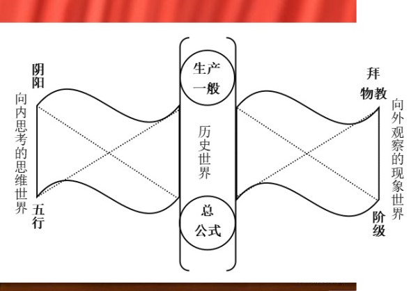 阶级斗争——由生产斗争启动的经济斗争、政治斗争、社会斗争、文化斗争,也包括意识形态斗争——在行动上反映着劳动解放的内在诉求。社会主义主体性规定向公有制的内涵逻辑复归正是主体褪去拜物教外壳的过程,因而成为“公有制人”正是谋求劳动主人资格重建的“行动”,是消灭阶级格(包括必然性身份规定)的历史过程。一句话,在获得劳动解放行程中公有制的社会劳动人不会成为别的什么人,而只能是摆脱拜物性的社会主义劳动者。