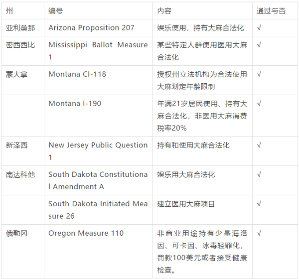 美国全民公投梳理