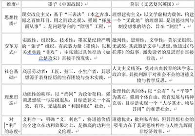 马克思主义对墨子与莫尔思想的“扬弃”，本质上是唯物史观对朴素平等观与空想社会主义的辩证否定：既肯定其批判剥削、追求公有的合理内核，又克服其唯心史观、忽视阶级斗争与历史条件的空想局限，将其升华为科学社会主义的理论资源。