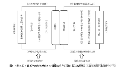 文章以“矛盾廻環法”为核心，亮明“危机是贯穿《资本论》的红线”核心论点，反驳学界“文本叙述未完成”“以第四卷倒推前三卷”的误读，依托劳动价值论拆解三卷对应的价值史路、场路、镜路三层危机演进逻辑，澄清价值范畴的唯物史观本质，为跳出表层知识解读、把握《资本论》的阶级批判内核提供了新视角。