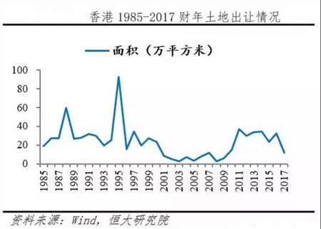 报告称，香港将在面积达300平方公里的都会区新建住房92万套，满足容纳250万人的住房需求，另外还要新建33万套公租房，给低收入人群解决住房问题。
