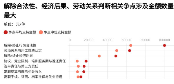 本文基于民营企业500强中 329家制造企业、8,365份劳动争议判决书，分析其中 3,359件解雇及非标准用工案件，发现：（1）一线工人在解雇争议中处境更弱，工资较低、胜诉率也相对偏低；（2）外包、派遣和临时用工增加了维权难度，不少工人首先需要证明自己与企业存在劳动关系；（3）企业与劳动者的证据能力明显不对等，企业掌握更多制度和人事文件，而工资、劳动关系等关键证据直接影响工人能否获得赔偿。
