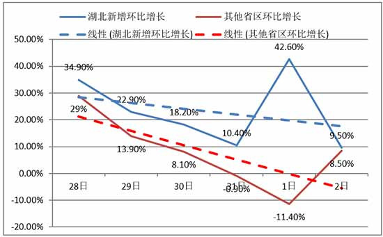 每天增加2000多新增确诊病例,对湖北医疗资源来讲是灾难性的。周边省区配合湖北缓解压力可能成为致胜奇兵。
