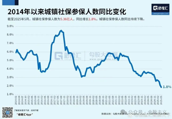 近期下达2026年育儿补贴补助资金999亿元,较上年增长10.6%,支持各地为符合条件的婴幼儿发放育儿补贴。预计全年各级财政共安排补贴资金约1100亿元。