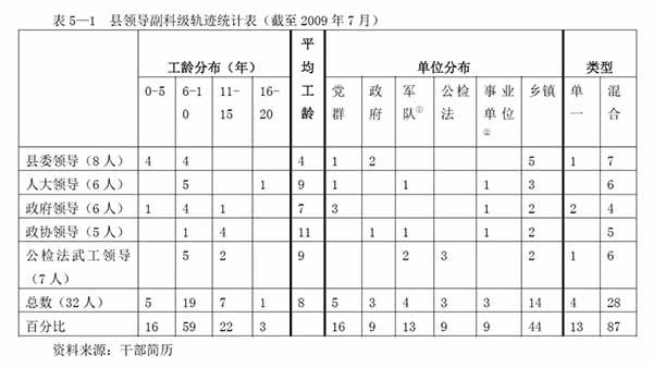 北大博士论文：中县干部升迁调查报告