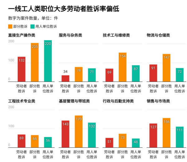 本文基于民营企业500强中 329家制造企业、8,365份劳动争议判决书，分析其中 3,359件解雇及非标准用工案件，发现：（1）一线工人在解雇争议中处境更弱，工资较低、胜诉率也相对偏低；（2）外包、派遣和临时用工增加了维权难度，不少工人首先需要证明自己与企业存在劳动关系；（3）企业与劳动者的证据能力明显不对等，企业掌握更多制度和人事文件，而工资、劳动关系等关键证据直接影响工人能否获得赔偿。