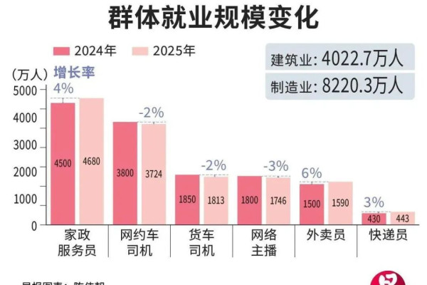全国灵活就业人数今年料达3.2亿,占就业人口四成