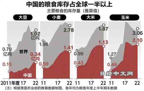 1994年,莱斯特•布朗(Lester Brown)的《谁来养活中国》引发国际舆论高度关注 。“谁来养活中国”表面在谈中国,实际上并不关心中国的粮食供应,而是担心如果中国粮食进口量极其庞大,将会影响其他国家营养不足或者贫困群体的粮食消费。占少华老师的讲座有力地打破了此类对中国粮食战略的构陷和误导——谷物才是上述群体的主要食物来源,而中国的谷物基本自给自足,进口较少,并不会造成其他人口的食物短缺和饥