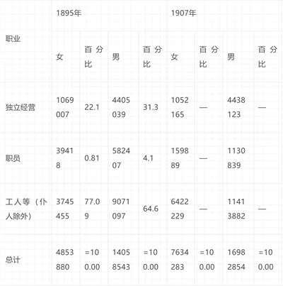 倍倍尔《妇女与社会主义》第十三章第一节