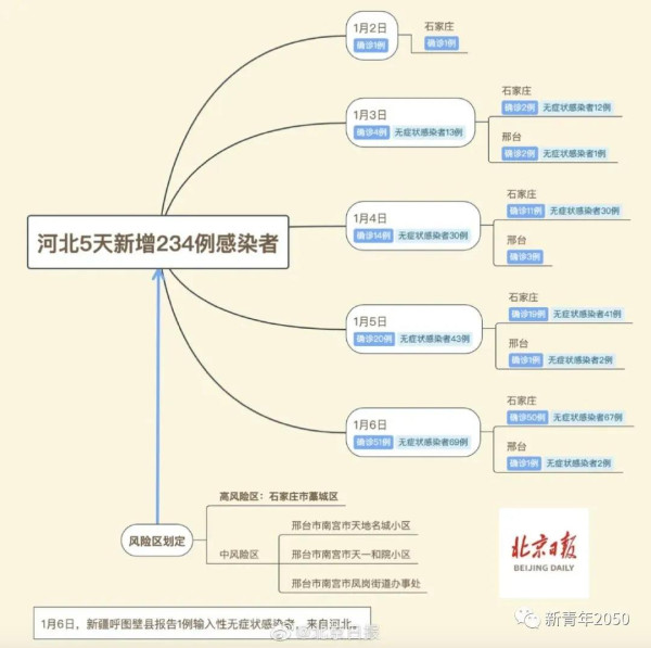 河北不幸啊!举行神秘活动,不到一周感染近300例!