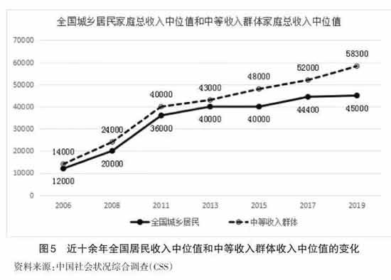 过去10年，就职业阶层结构而言，劳动力从农业向工业转移的势头逐渐减弱，而劳动力从劳动生产率更高的工业向劳动生产率更低的服务业转移的势头却在增强，这一趋势使得中国整体的劳动生产率增长率在下降。此外，中等收入群体规模虽然持续扩大，但社会收入差距仍然较大，而这对于越来越依赖于国内消费需求的中国经济增长而言，是一大制约和不利因素。