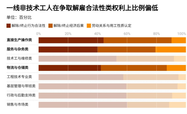 本文基于民营企业500强中 329家制造企业、8,365份劳动争议判决书，分析其中 3,359件解雇及非标准用工案件，发现：（1）一线工人在解雇争议中处境更弱，工资较低、胜诉率也相对偏低；（2）外包、派遣和临时用工增加了维权难度，不少工人首先需要证明自己与企业存在劳动关系；（3）企业与劳动者的证据能力明显不对等，企业掌握更多制度和人事文件，而工资、劳动关系等关键证据直接影响工人能否获得赔偿。