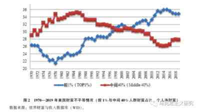 20世纪70年代末以来,随着社会不平等的扩大,美国社会陷入一种分裂性、对抗化的社会发展危机之中。新冠肺炎疫情放大了美国社会潜藏已久的社会不平等危机。在美国社会两极对立格局下,不管拜登政府推出何种试图破解两极分化、解决社会不平等问题的政策,都难以撼动美国已固化的不平等制度体系。垄断资产阶级及其政治代理人试图缓和社会矛盾进行自救的做法,终究是徒劳的。所谓缓和社会矛盾的救济政策为高通胀埋下了伏笔,社会不