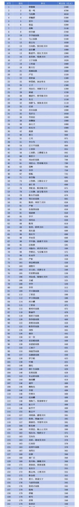 《邓选》学习 105 邓小平说不会产生资产阶级。2025富豪榜财富超过所有省份GDP、全世界GDP排名第七，首富富可敌39国总和