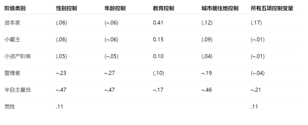 【原按】这篇文章我观察到的有趣的一些经验结论是：（1）在控制教育等变量的基础上，工人阶级反而比资本家阶级更倾向民主；（2）半自由的受雇劳动者（享有一定工作自主权的）最显著的倾向政治民主，威权倾向最低；（3）党派政治活动并没有显著的提高或改变个体的民主-威权倾向。基于这三点观察到的经验情况，可以做一点延伸，比如对工作自主权的强调、以及对既有政党政治可能在培养民主倾向的不足这一事情上的考虑。
