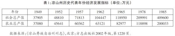 本文以凉山彝族自治州苦荞产业发展为例，由生产与流通面向切入，讨论农业产业化对农村发展的影响。论文以民族志的形式呈现农业产业化的具体实践、当地的农业生产与农民生活，分析苦荞产业的收益分配，各方力量对市场利益的争夺。