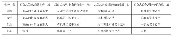 中国特色社会主义政治经济学来自《资本论》的根据仍旧在于“经济的社会形态”。在当下场域需要我们沿着“走出哲学”路径,耙梳经济形态社会理论的“革命知识”,以历史塑造经济,以经济托出阶级;这是“走出阶级”的历史唯物主义知识观和行动观。由此可见,中国特色社会主义理论绝不是孑然独立的逻辑,依旧绕不开阶级档案学。毫不虚妄的说,阶级社会及其经济形态知识状况的调查是中国特色社会主义政治经济学的理性根据和科学之根。