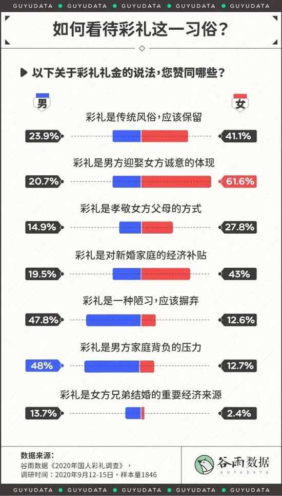 把女性当做一件明码标价的、有价值的商品来买卖，这种婚姻的本质仍是交换。