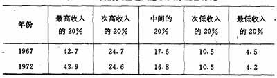 在对现代资本主义发展的研究与概括中，激进学派时常表现的非历史的倾向、缺乏历史感的判断，是其招致批评的又一焦点。所谓非历史性或称非历史倾向，是指激进学派过份地关注对经济关系、结构和运行机制的描述和概括，而很少研究和说明导致哪些经济关系和结构形成和改变的具体的历史情况。这一问题的确存在。作为读者，打开激进学派理论家的著作，常常会感觉到这些理论家们不成熟地过份急切地建立理论体系的强烈愿望。