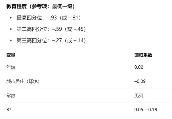 【原按】这篇文章我观察到的有趣的一些经验结论是：（1）在控制教育等变量的基础上，工人阶级反而比资本家阶级更倾向民主；（2）半自由的受雇劳动者（享有一定工作自主权的）最显著的倾向政治民主，威权倾向最低；（3）党派政治活动并没有显著的提高或改变个体的民主-威权倾向。基于这三点观察到的经验情况，可以做一点延伸，比如对工作自主权的强调、以及对既有政党政治可能在培养民主倾向的不足这一事情上的考虑。