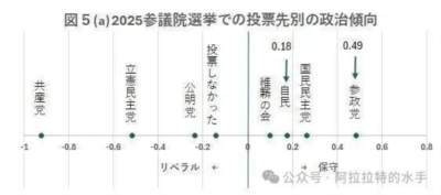 日本参政党在2025年参议院选举中崛起,其支持者主要来自自民党内的强硬保守派,以及此前不投票的政治冷感保守人群,该党支持者比自民党选民更为保守,这一现象源于自民党转向偏自由派路线后,铁杆保守派的不满与脱离。