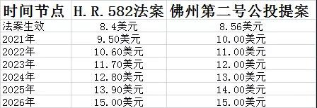 美国全民公投梳理