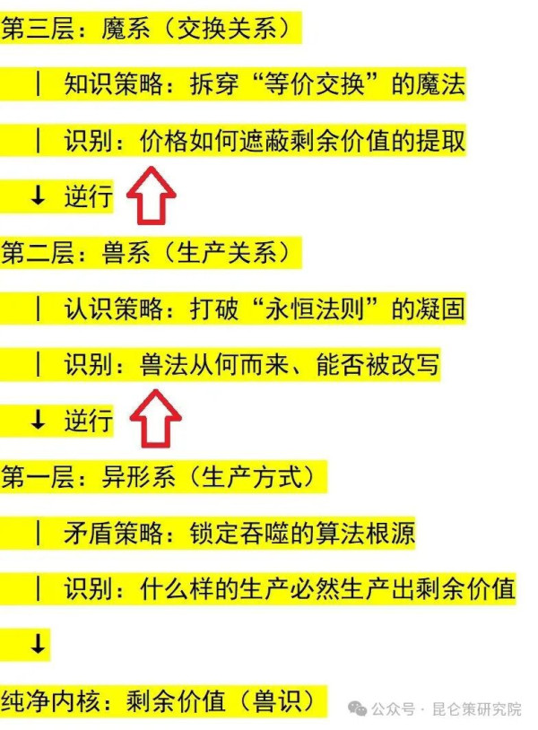 而兽识——不是愤怒，不是道德，是结构性的、可量化的、科学的识别。正解的最终命题：认出物兽，不是终点;认出，是猎杀的起点;而在唯物史观中的认出，便为革命之开端。